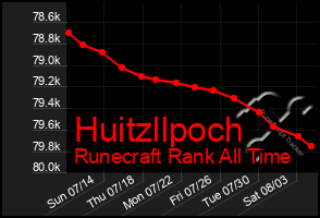 Total Graph of Huitzllpoch