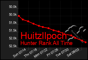 Total Graph of Huitzllpoch