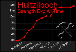 Total Graph of Huitzllpoch