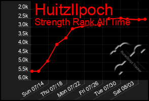 Total Graph of Huitzllpoch