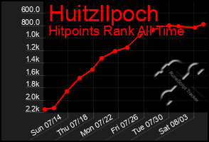 Total Graph of Huitzllpoch