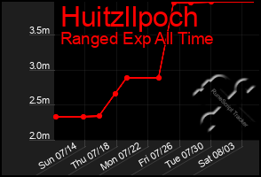 Total Graph of Huitzllpoch