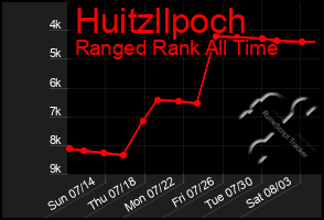 Total Graph of Huitzllpoch