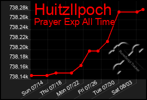 Total Graph of Huitzllpoch