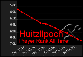 Total Graph of Huitzllpoch