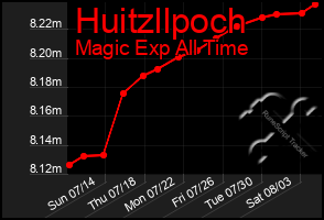 Total Graph of Huitzllpoch