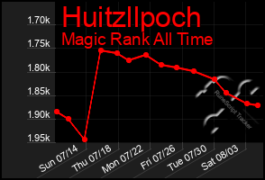 Total Graph of Huitzllpoch