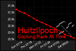 Total Graph of Huitzllpoch