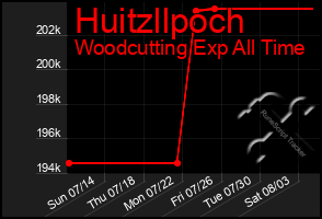 Total Graph of Huitzllpoch