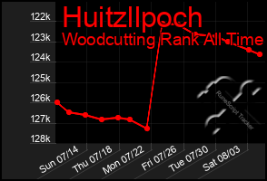 Total Graph of Huitzllpoch