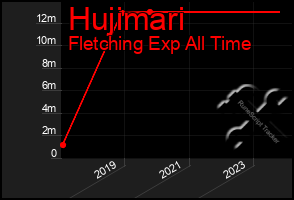 Total Graph of Hujimari