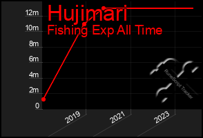 Total Graph of Hujimari