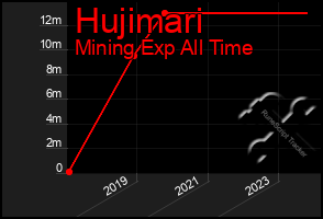 Total Graph of Hujimari