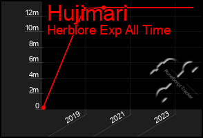 Total Graph of Hujimari