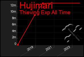 Total Graph of Hujimari