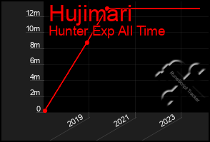 Total Graph of Hujimari
