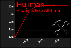 Total Graph of Hujimari