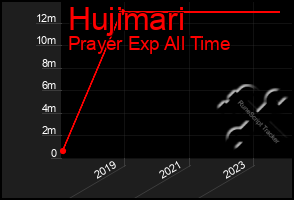 Total Graph of Hujimari