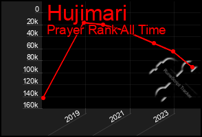 Total Graph of Hujimari