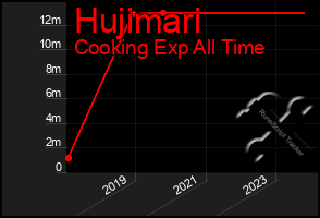 Total Graph of Hujimari