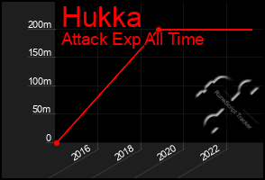 Total Graph of Hukka