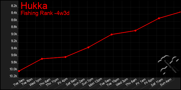Last 31 Days Graph of Hukka