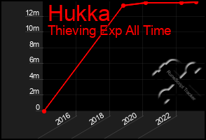 Total Graph of Hukka
