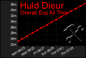 Total Graph of Huld Dieur