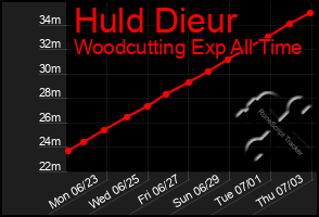 Total Graph of Huld Dieur