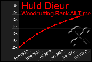 Total Graph of Huld Dieur