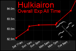 Total Graph of Hulkiairon