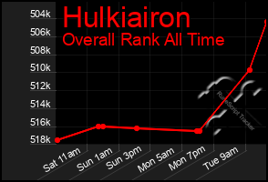 Total Graph of Hulkiairon