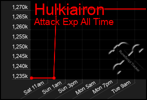 Total Graph of Hulkiairon