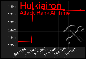 Total Graph of Hulkiairon