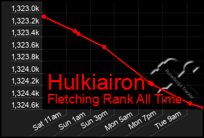 Total Graph of Hulkiairon