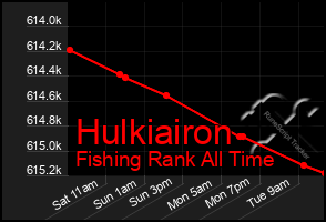 Total Graph of Hulkiairon