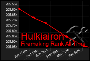 Total Graph of Hulkiairon