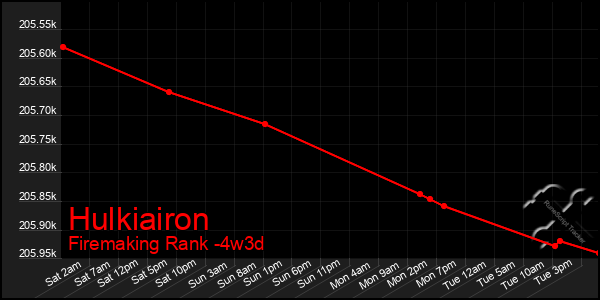 Last 31 Days Graph of Hulkiairon