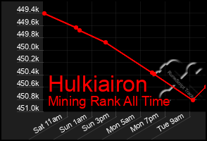 Total Graph of Hulkiairon