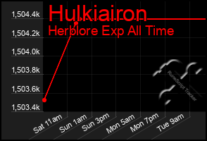 Total Graph of Hulkiairon