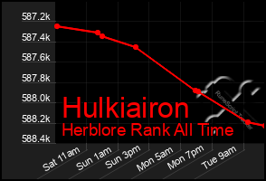 Total Graph of Hulkiairon