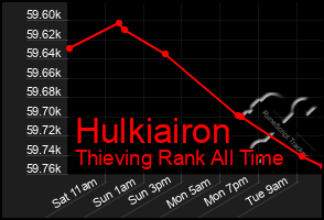 Total Graph of Hulkiairon