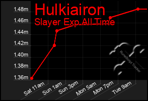 Total Graph of Hulkiairon