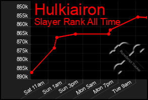 Total Graph of Hulkiairon