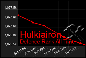 Total Graph of Hulkiairon