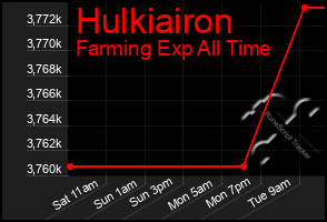 Total Graph of Hulkiairon