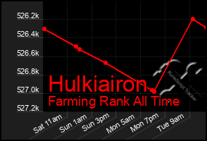 Total Graph of Hulkiairon