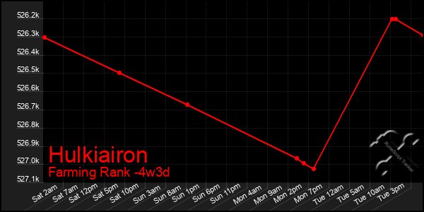 Last 31 Days Graph of Hulkiairon