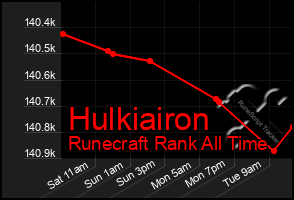 Total Graph of Hulkiairon