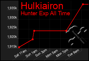 Total Graph of Hulkiairon